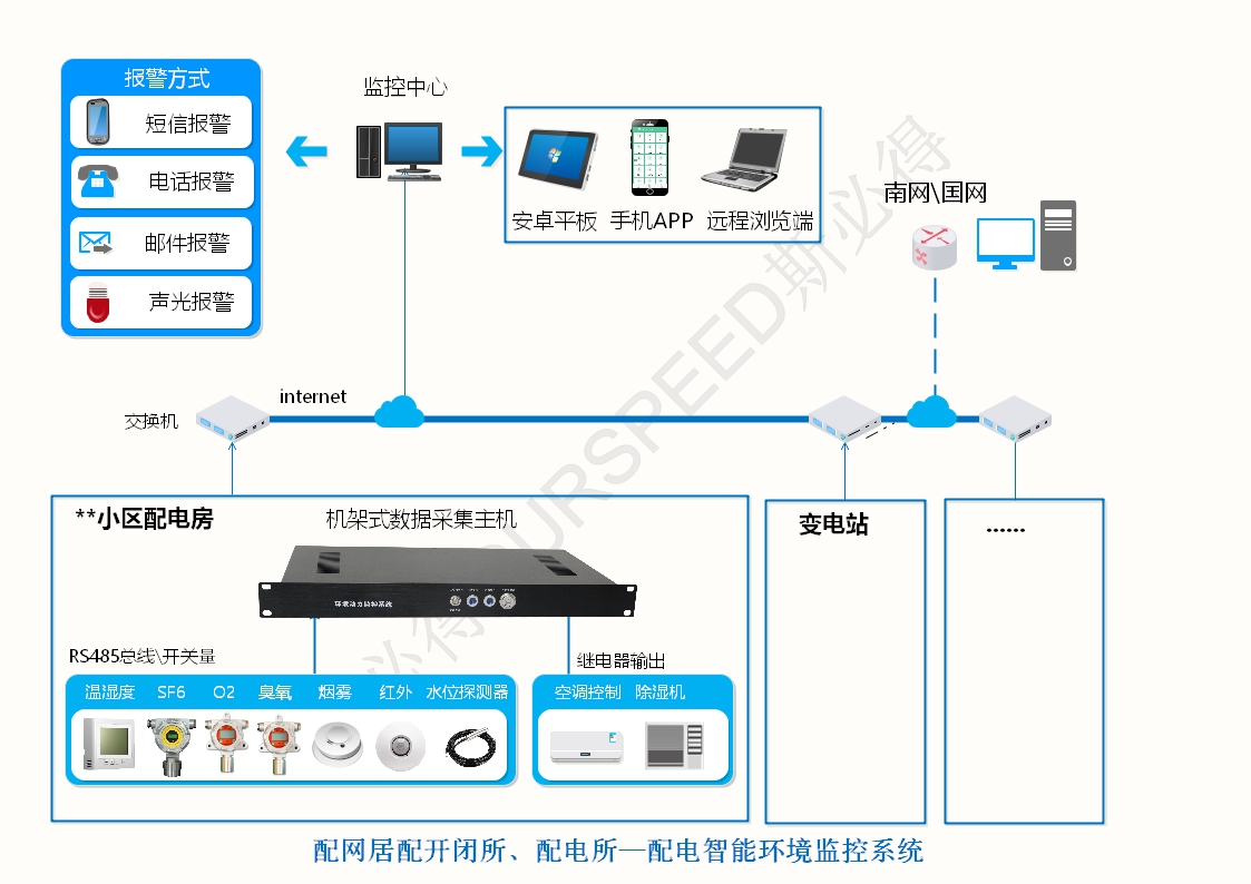 配电房变电站智能环境监控系统，配电房变电站智能环境监控