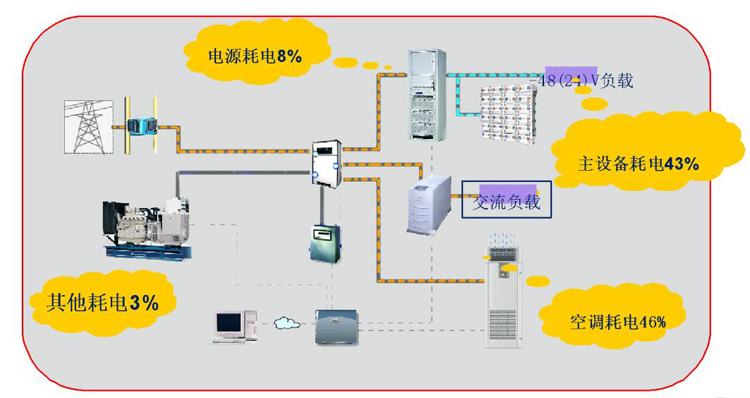 通信基站机房环境监控系统，通信基站机房环境监控,机房环境监控