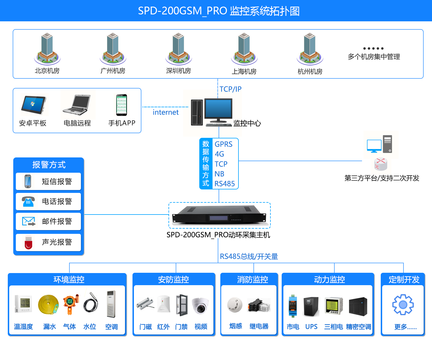 SPD-200GSM_PRO 机房环境集中监控系统，机房环境集中监控系统